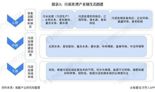 2021年中國污泥處理行業產業鏈全景與區域市場格局剖析 政策驅動產業升級