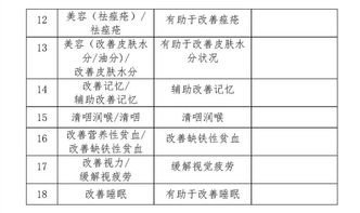 關于市場監管總局征求調整保健食品功能意見的公告及相關信息處理的行業響應