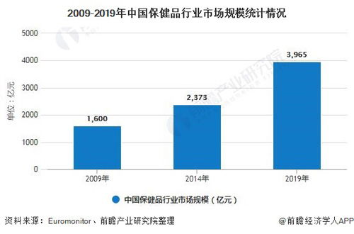 2019年中國保健食品進出口總額突破50億美元 行業(yè)趨勢與信息處理分析